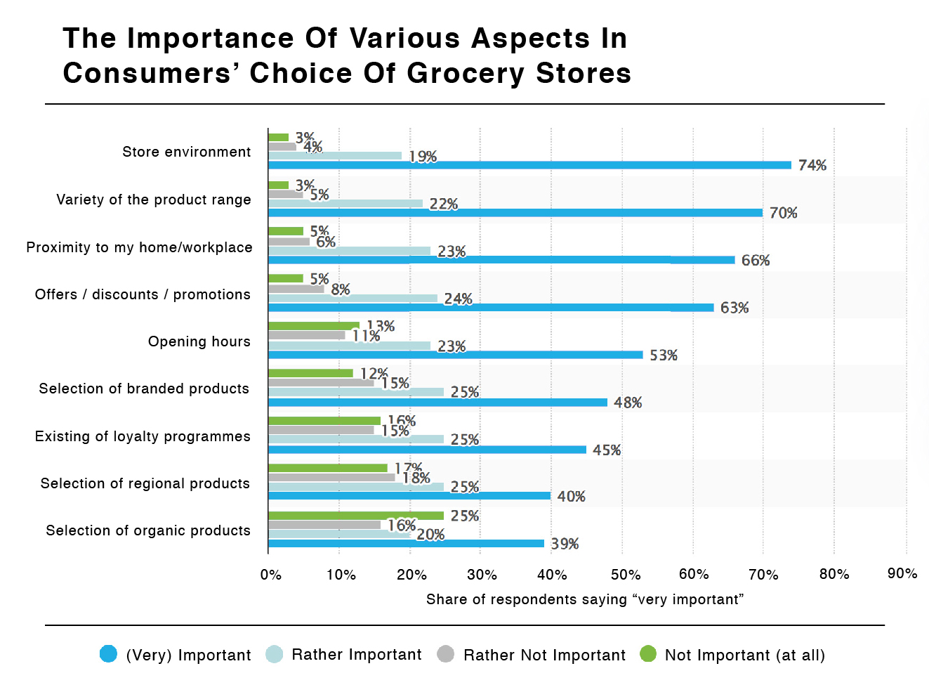 The importance of various aspects in consumers’ choice of grocery stores